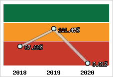  Evolution de l'activité