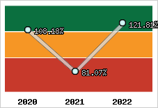  Evolution de l'activité