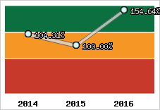  Evolution de l'activité