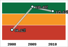  Evolution de l'activité