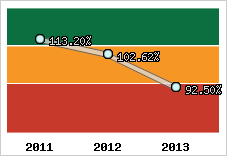  Evolution de l'activité