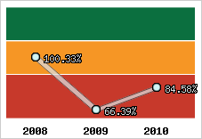  Evolution de l'activité