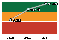 Niveau de capitalisation