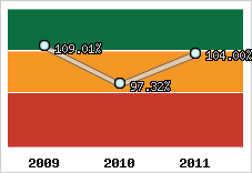  Evolution de l'activité
