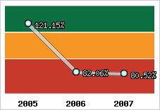  Evolution de l'activité