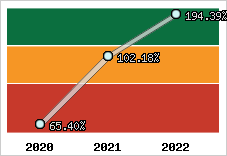  Evolution de l'activité