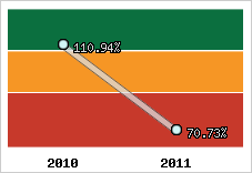  Evolution de l'activité
