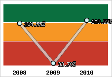  Evolution de l'activité