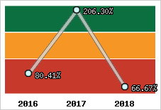  Evolution de l'activité