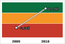 Capacité d'autofinancement