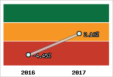 Capacité d'autofinancement