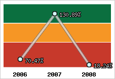  Evolution de l'activité