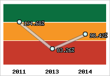  Evolution de l'activité