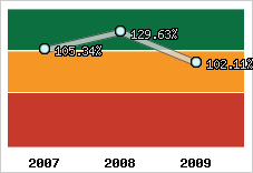  Evolution de l'activité