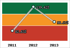  Evolution de l'activité