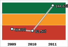  Evolution de l'activité
