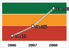  Evolution de l'activité
