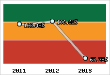  Evolution de l'activité