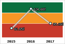  Evolution de l'activité