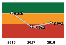 Capacité d'autofinancement