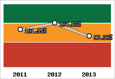  Evolution de l'activité