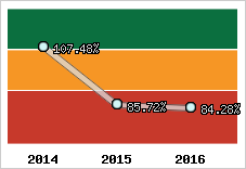  Evolution de l'activité