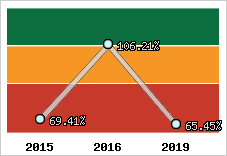  Evolution de l'activité