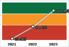  Evolution de l'activité