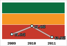 Evolution de l'activité