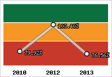  Evolution de l'activité