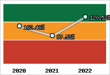  Evolution de l'activité