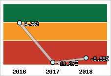 Rentabilité de l'exploitation