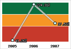  Evolution de l'activité
