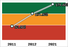  Evolution de l'activité