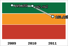  Evolution de l'activité