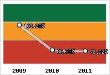  Evolution de l'activité
