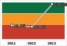  Evolution de l'activité