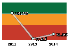  Evolution de l'activité