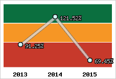  Evolution de l'activité