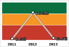  Evolution de l'activité