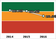  Evolution de l'activité