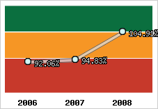  Evolution de l'activité