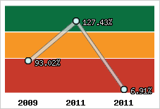  Evolution de l'activité