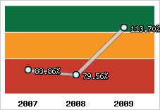 Evolution de l'activité