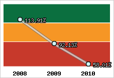  Evolution de l'activité
