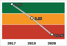 Capacité de remboursement