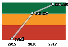  Evolution de l'activité