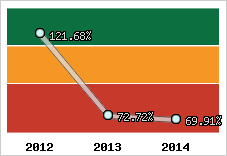  Evolution de l'activité