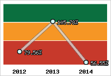  Evolution de l'activité