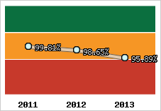  Evolution de l'activité